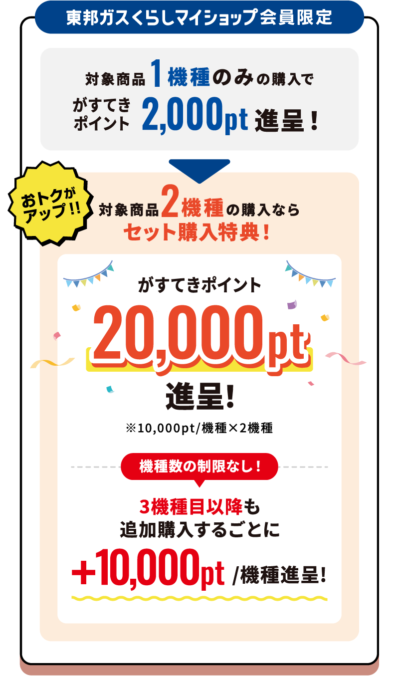 東邦ガスくらしマイショップ会員限定 対象商品1機種のみの購入でがすてきポイント2,000pt進呈！対象商品2機種の購入でセット購入特典！3機種目以降も追加購入するごとに+10,000pt/機種進呈!