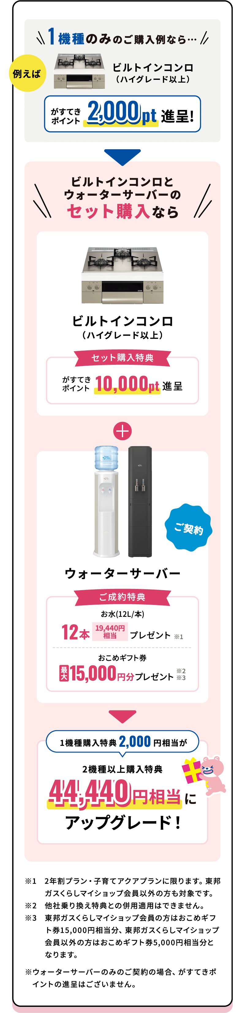 1機種のみのご購入なら…例えばビルトインコンロ（ハイグレード以上）がすてきポイント2,000pt進呈!→ビルトインコンロとウォーターサーバーのセット購入ならビルトインコンロ（ハイグレード以上）セット購入特典がすてきポイント10,000pt進呈+ウォーターサーバーご成約特典お水(12L/本)12本19,440円相当プレゼント おこめギフト券最大15,000円分プレゼント 1機種購入特典2,000円相当が2機種以上購入特典44,440円相当にアップグレード！※1　2年割プラン・子育てアクアプランに限ります。東邦ガスくらしマイショップ会員以外の方も対象です。※2　他社乗り換え特典との併用適用はできません。※3　東邦ガスくらしマイショップ会員の方はおこめギフト券15,000円相当分、東邦ガスくらしマイショップ会員以外の方はおこめギフト券5,000円相当分となります。※ウォーターサーバーのみのご契約の場合、がすてきポイントの進呈はございません。